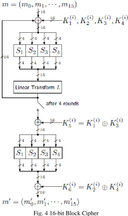 Fig. 4 16-bit Block Cipher 