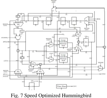 Fig. 5 Loop Uncontrolled Architecture of 16-bit Block Cipher 