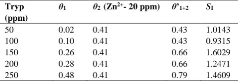 Table 3. Synergism parameter (SI) for carbon steel immersed in Sea water in the absence and presence of inhibitors