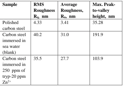 Table 4. AFM data for carbon steel surface immersed in inhibited and uninhibited environment