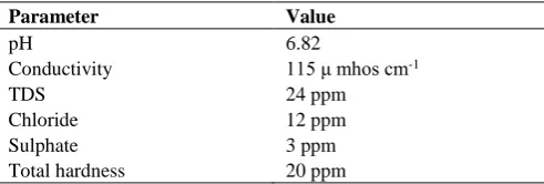 Table 1. Parameters of rain water 