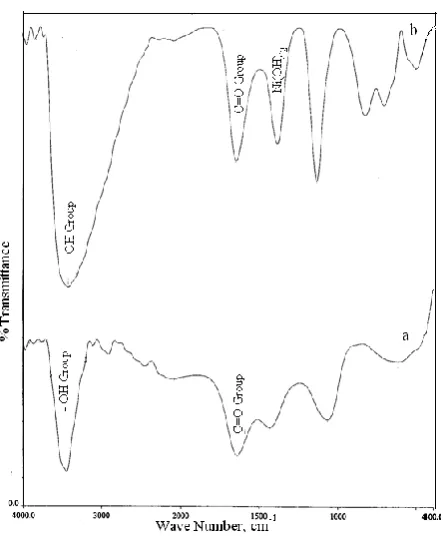 Table 8. Corrosion parameters of carbon steel immersed in various test solution obtained by AC impedance spectra