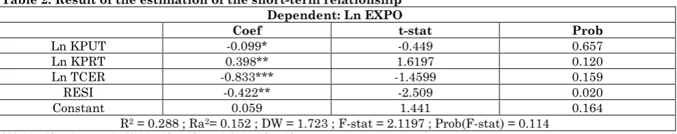 Table 1: long-term relationship estimation results Dependent variable: Ln EXPO 