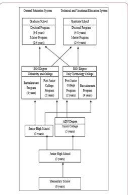 Figure 1: Current nursing education system in Taiwan.