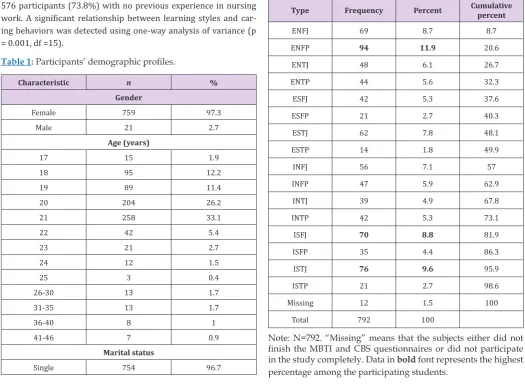 Table 2: Frequency distribution of the types among the participating nursing students.