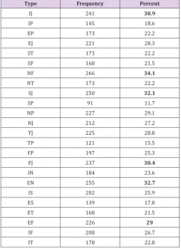Table 3: Pairs and temperaments of the participating nursing students.