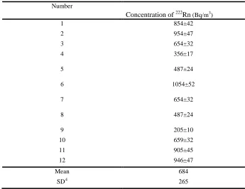Table 1. Concentration of P222PRn in 12 samples of Genow hot spring (M±SE) 