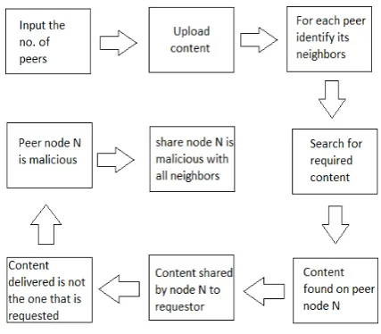 Fig. 3 Block diagram of the proposed Architecture 
