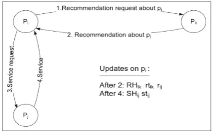 Figure 4 shows the operations when receiving a recommendation and having an interaction