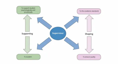 Figure 1: The duality of shaping and supporting in supervision (Adapted from Anderson et al