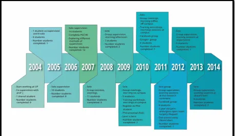 Figure 2:  My supervision timeline (2004–2014) used to reflect on different supervision practices and experiences during my autoethnographic study (O’Neil 2016, 258)  