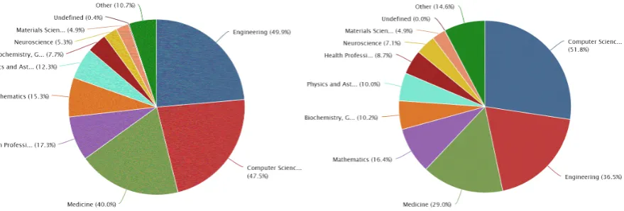 Figure 1: Network visualization based on clusters of key-phrases in titles and abstracts of the top ranking journals and conferences in our ﬁeldcorresponding to the MeSH term ‘Image Processing, Computer-Assisted’