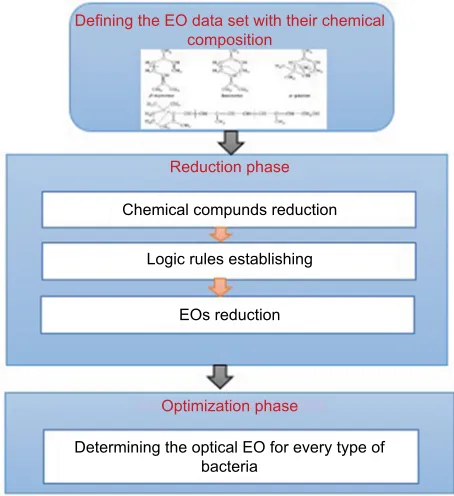 Figure 1 Methodology of the proposed EOROT.Abbreviations: EOROT, Essential Oil Reduction and Optimization Tool; EO, essential oil.