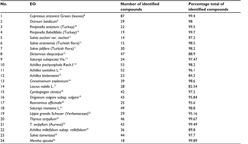 Table 1 Number of identified compounds in the EOs