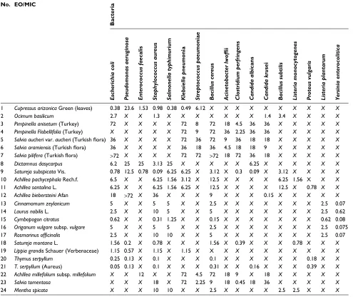 Table 2 EOs and their MIC percentage rate on the selected bacteria