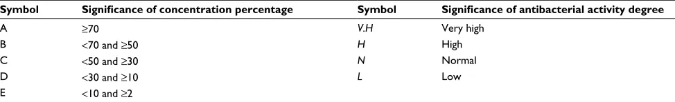 Table 3 Significance of compound concentration percentage and antibacterial degree