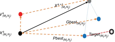 Figure 2 Scenario of PSO processing on the selected population of bacteria and EOs.Abbreviations: PSO, particle swarm optimization; EO, essential oil.