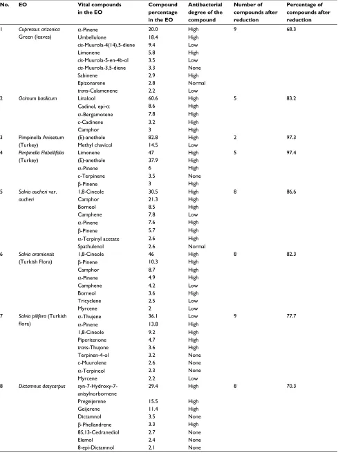 Table 4 Compounds of the EOs after the EOROT reduction process