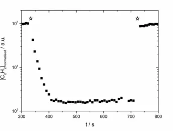 Figure 3. Typical mass spectrum of C2H2 uptake on forsterite. Star symbols indicate the 