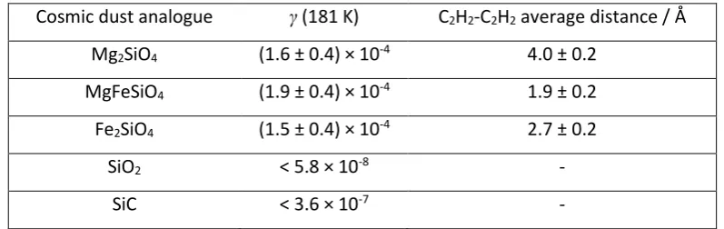 Table 1. C2H2 uptake coefficients and C2H2-C2H2 average distances on the cosmic dust 