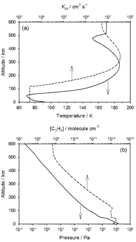 Figure 9. Vertical profiles of (a) temperature and eddy diffusion coefficient (Kzz) and (b) 