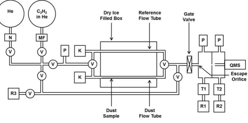 Figure 1. Schematic diagram of the dual flow tube apparatus: K = K-type 