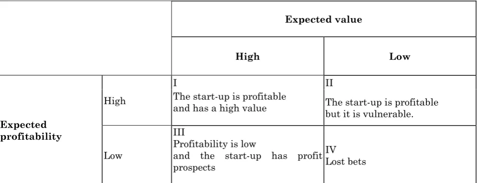 Figure 6: Start-up’s value/profitability expected matrix 