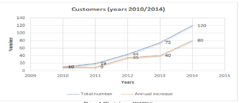 Figure 2: Clients (years 2010/2014) Source: our elaboration on financial statements data 