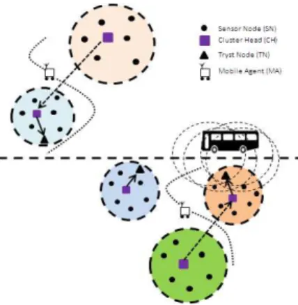 Fig. 1: Tryst sensor nodes, cluster structures, &amp; data forwarding paths in EMC.  
