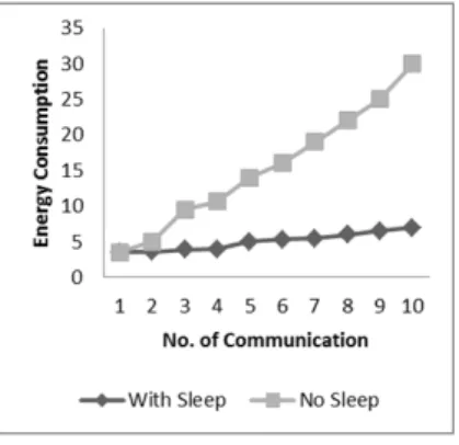 Fig. 2: Residual Energy Consumption.  