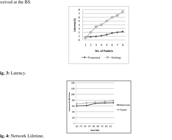 Fig. 3: Latency. 