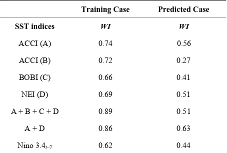 Table 1. Geographical extent of various SST Indices. 