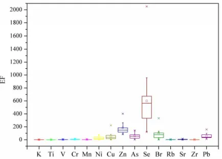 Figure 5. Enrichment factors (EF) of elements with Fe as the reference element during the sampling period