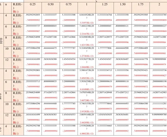 Table : Shown Bias Ratio [B(⋅)]  and Relative Efficiency [R.Eff.(⋅)] of αBS