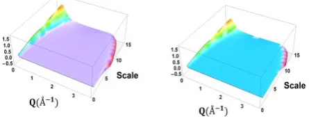 Figure 1. 3D scalograms obtained by wavelet analysis for EINS spectra for sucrose water mixtures at three different temperatures, i.e
