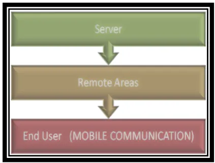 Fig. 3: Server-Remote Area-End user Relationship 