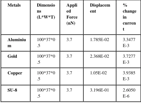 Table 2.  Analysis of change in displacement with different materials. 