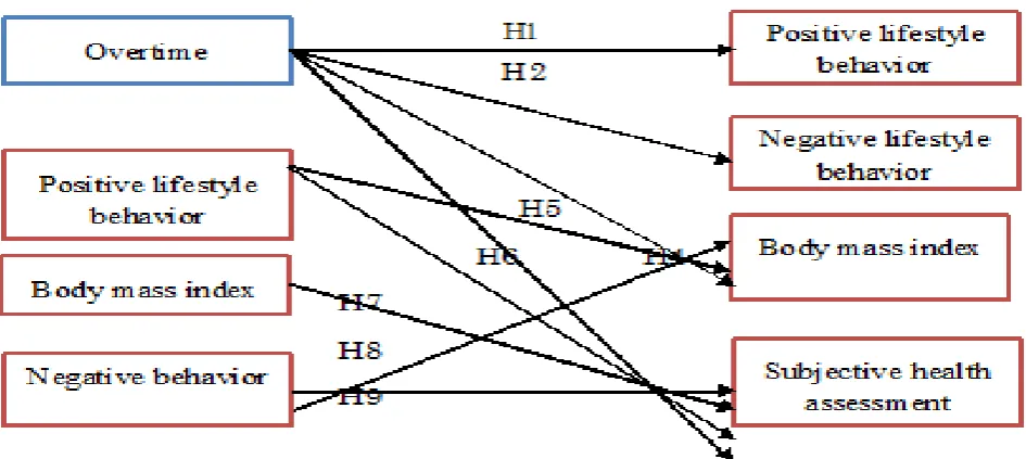 Figure 1: Proposed research model 