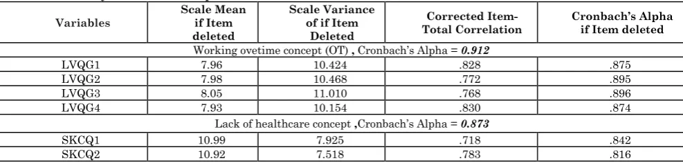 Table 1: Summary of Cronbach’s Alpha test information Scale Mean Scale Variance 