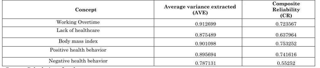 Table 3: Summary of CFA analysis 