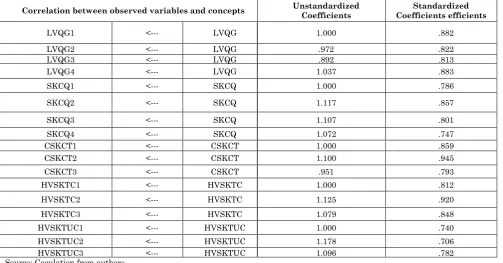 Table 5: Standardized and unstandardized Coefficients of observed variables 