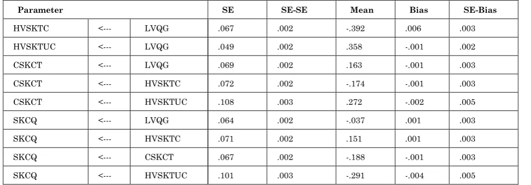 Table 8: Structural equation modeling SEM result 