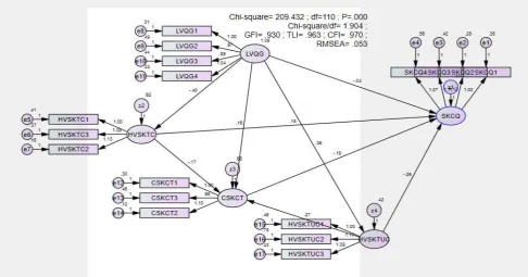Figure 2: Structural equation modeling result Source: Caculation from authors  