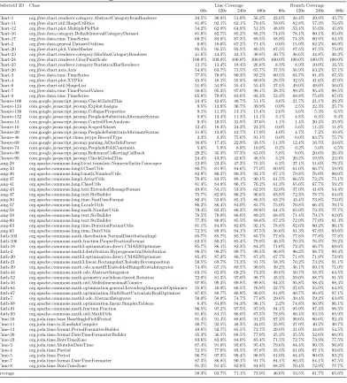 Table 2: Detailed coverage results of EvoSuite on the SBST benchmark classes.