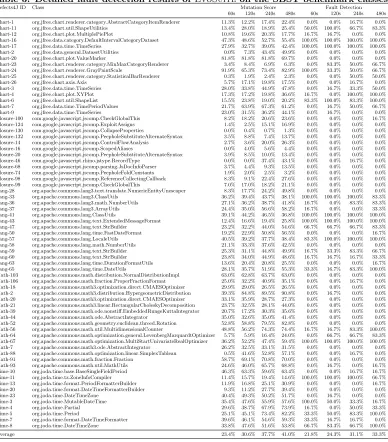 Table 3: Detailed fault detection results of EvoSuite on the SBST benchmark classes.