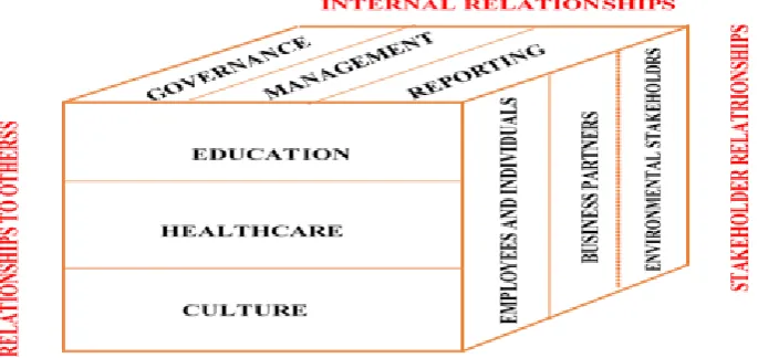 Figure 4: Breakdown of the fundamental dimensions of social responsibility 