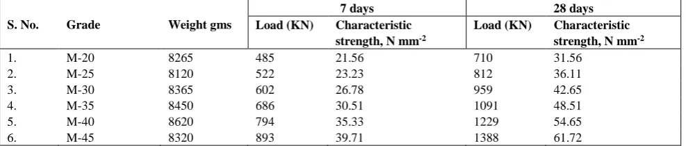 Table 5. Cube test results showing strength of RMC with fly ash.