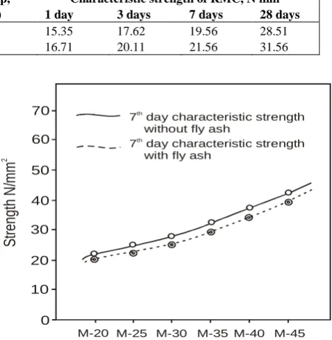 Table 7. TG studies showing rate of hydration with different percentage of polymer admixture