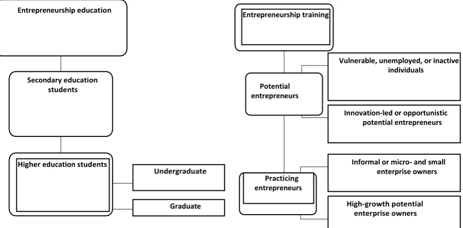 Figure 1. Grouping entrepreneurship education and training programs 
