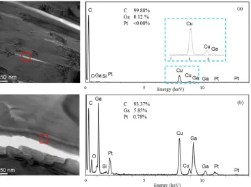 Figure 4 Examples of EDX spectra over a crack in BEPO1 showing (a) negligible Ga content (0.12%) and (b) significant Ga content (5.85%)
